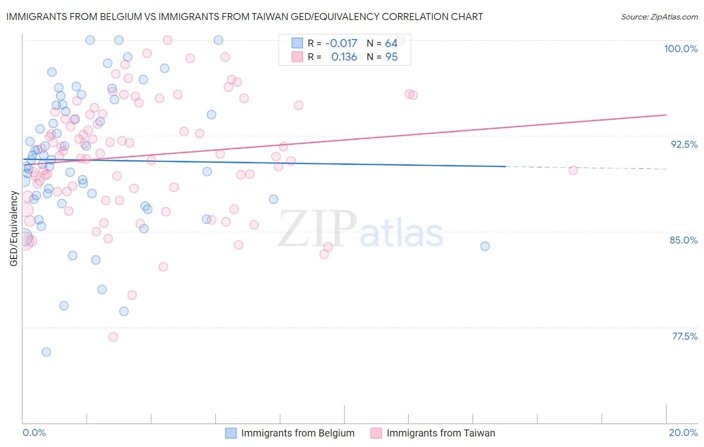 Immigrants from Belgium vs Immigrants from Taiwan GED/Equivalency