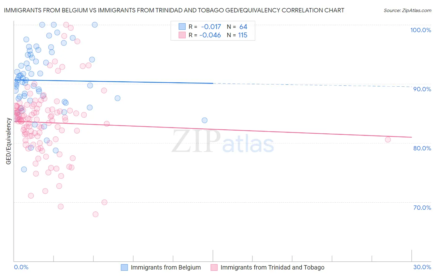 Immigrants from Belgium vs Immigrants from Trinidad and Tobago GED/Equivalency