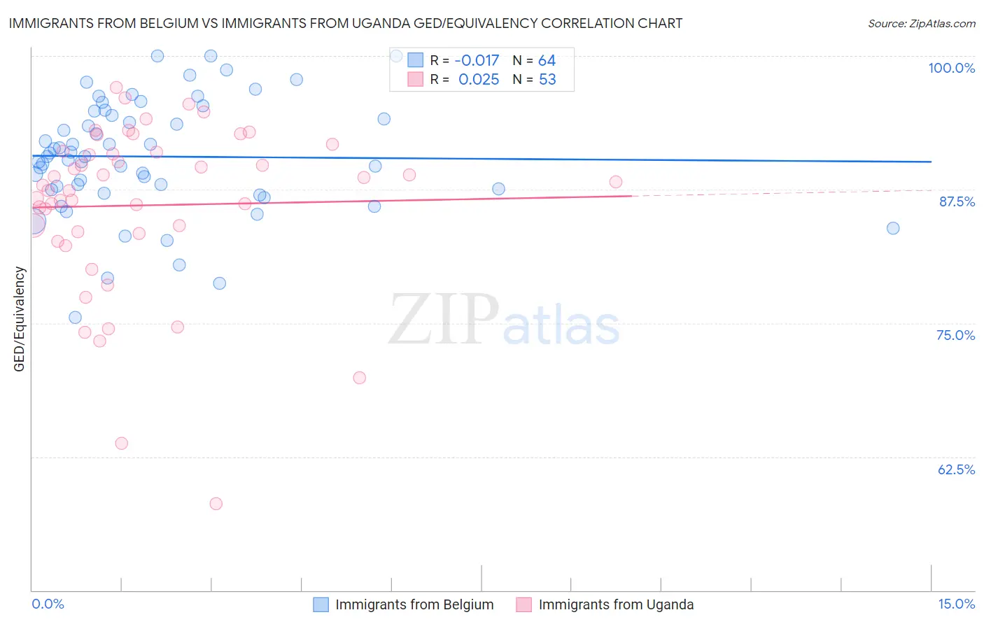 Immigrants from Belgium vs Immigrants from Uganda GED/Equivalency