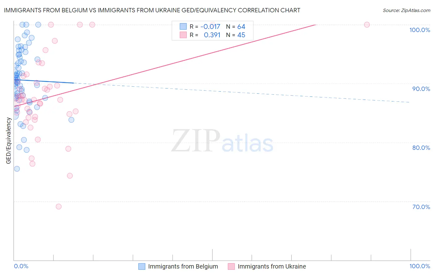 Immigrants from Belgium vs Immigrants from Ukraine GED/Equivalency