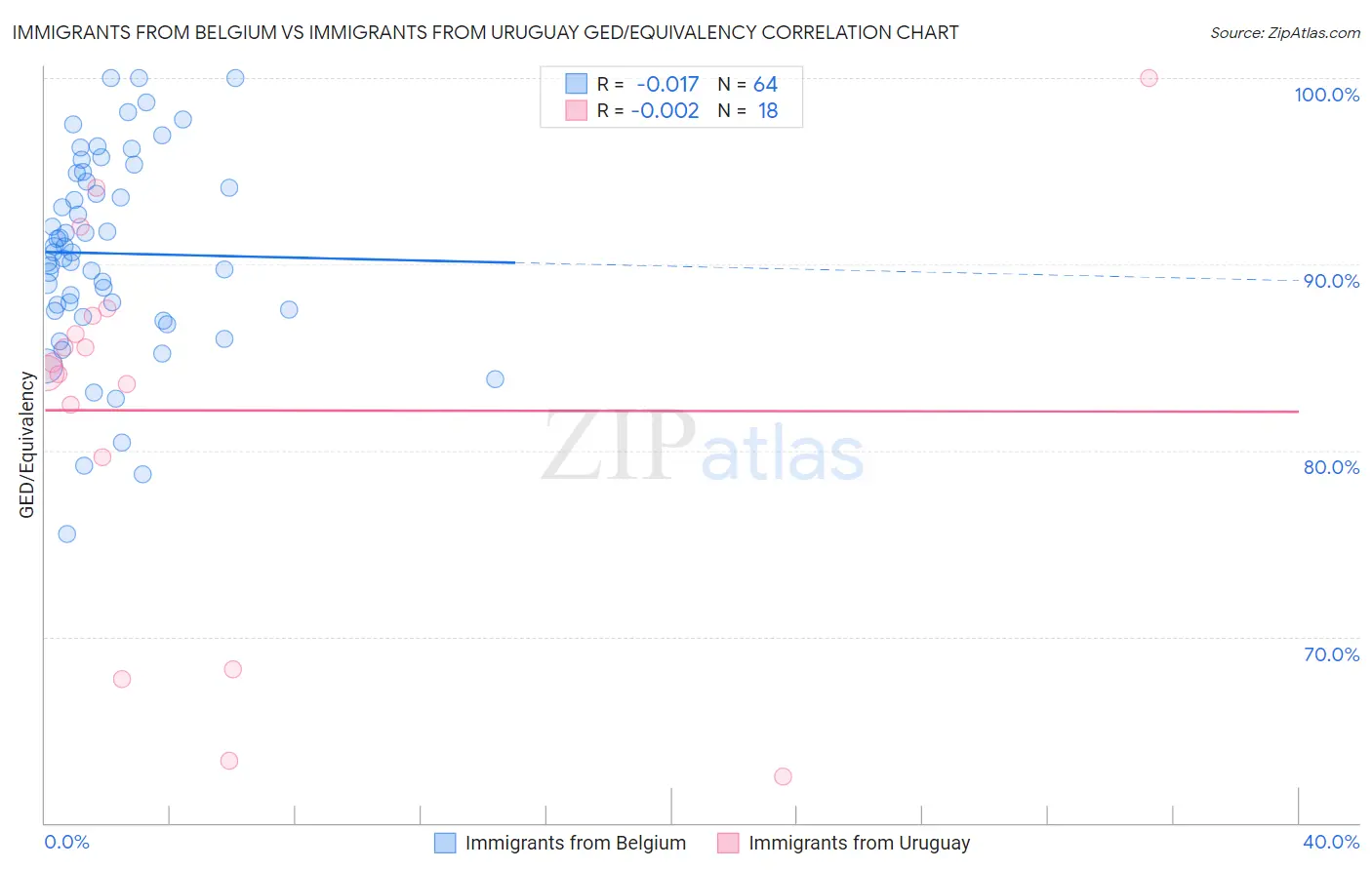 Immigrants from Belgium vs Immigrants from Uruguay GED/Equivalency