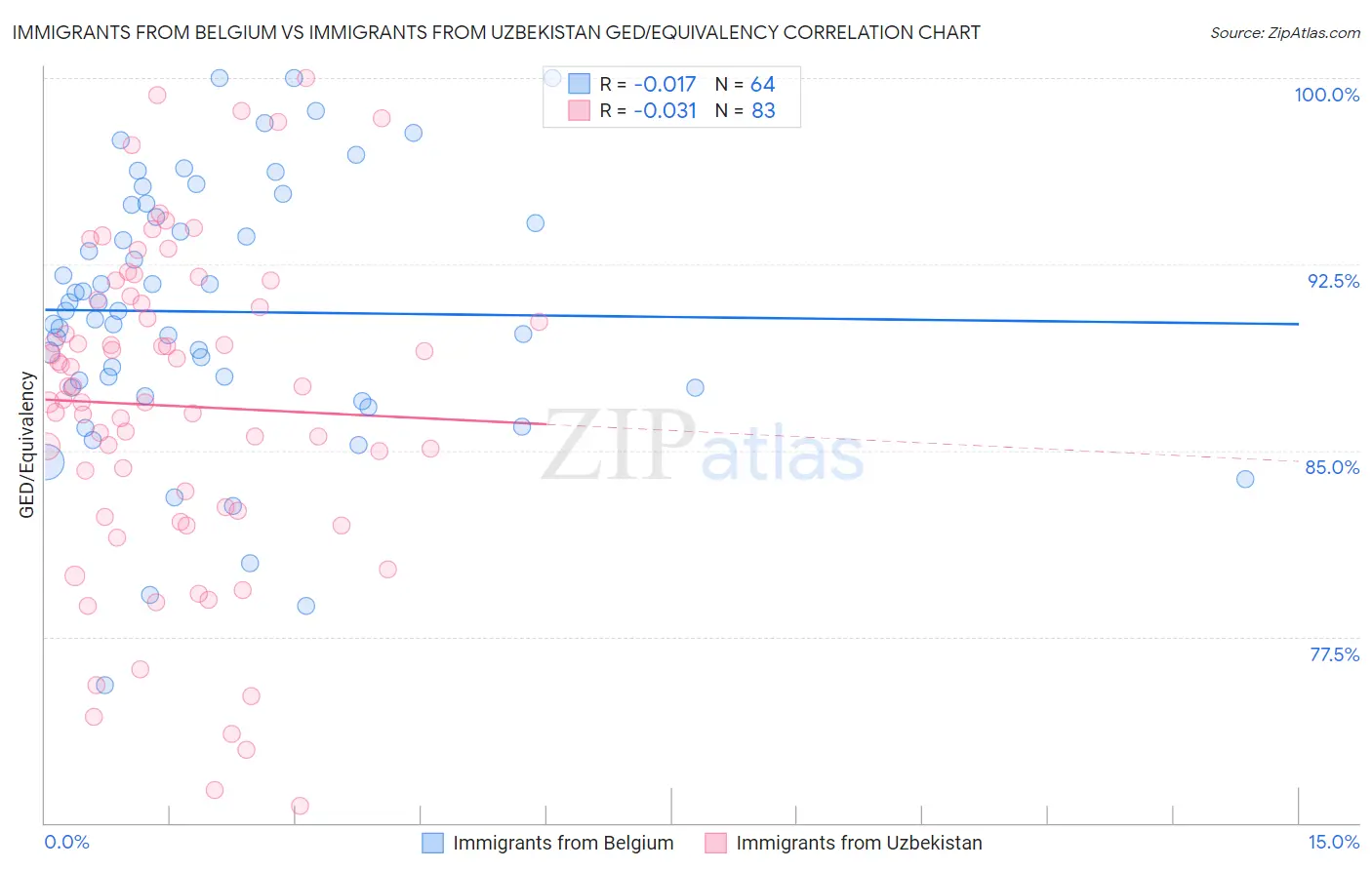 Immigrants from Belgium vs Immigrants from Uzbekistan GED/Equivalency
