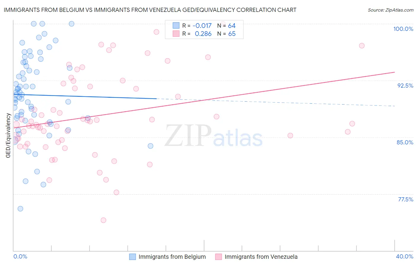 Immigrants from Belgium vs Immigrants from Venezuela GED/Equivalency
