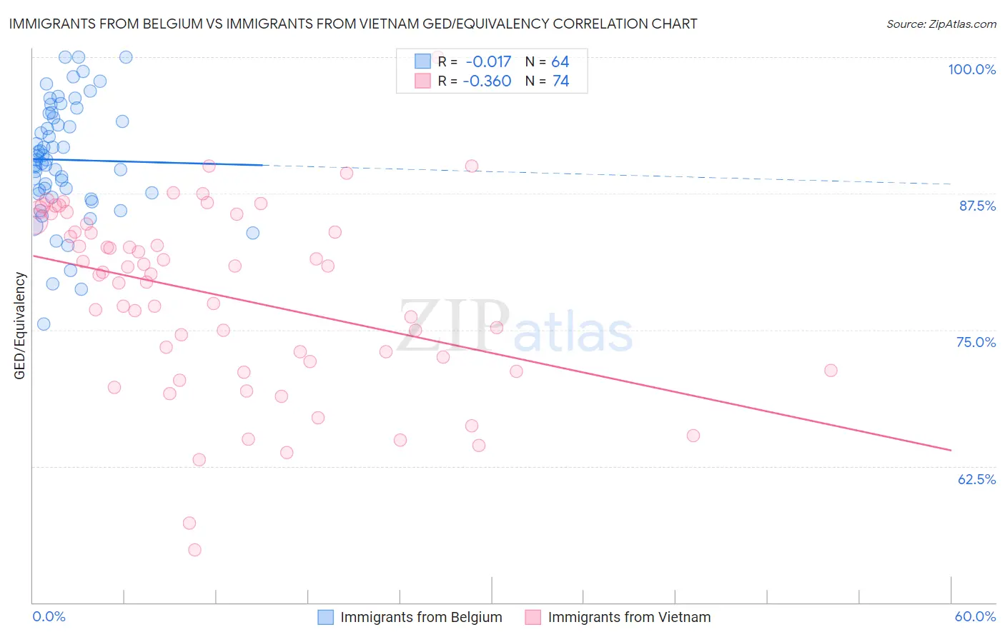 Immigrants from Belgium vs Immigrants from Vietnam GED/Equivalency