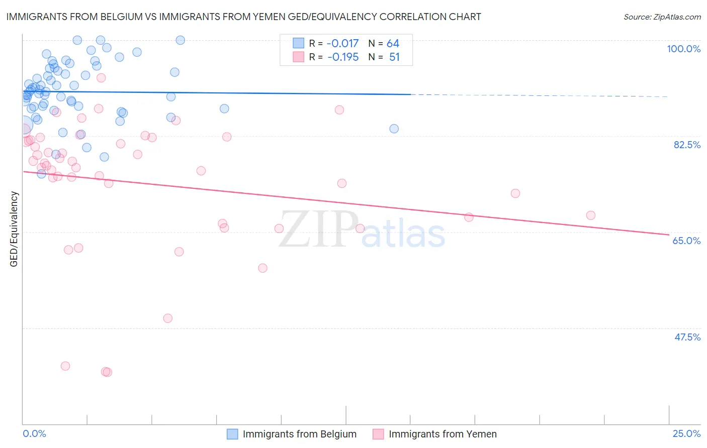 Immigrants from Belgium vs Immigrants from Yemen GED/Equivalency