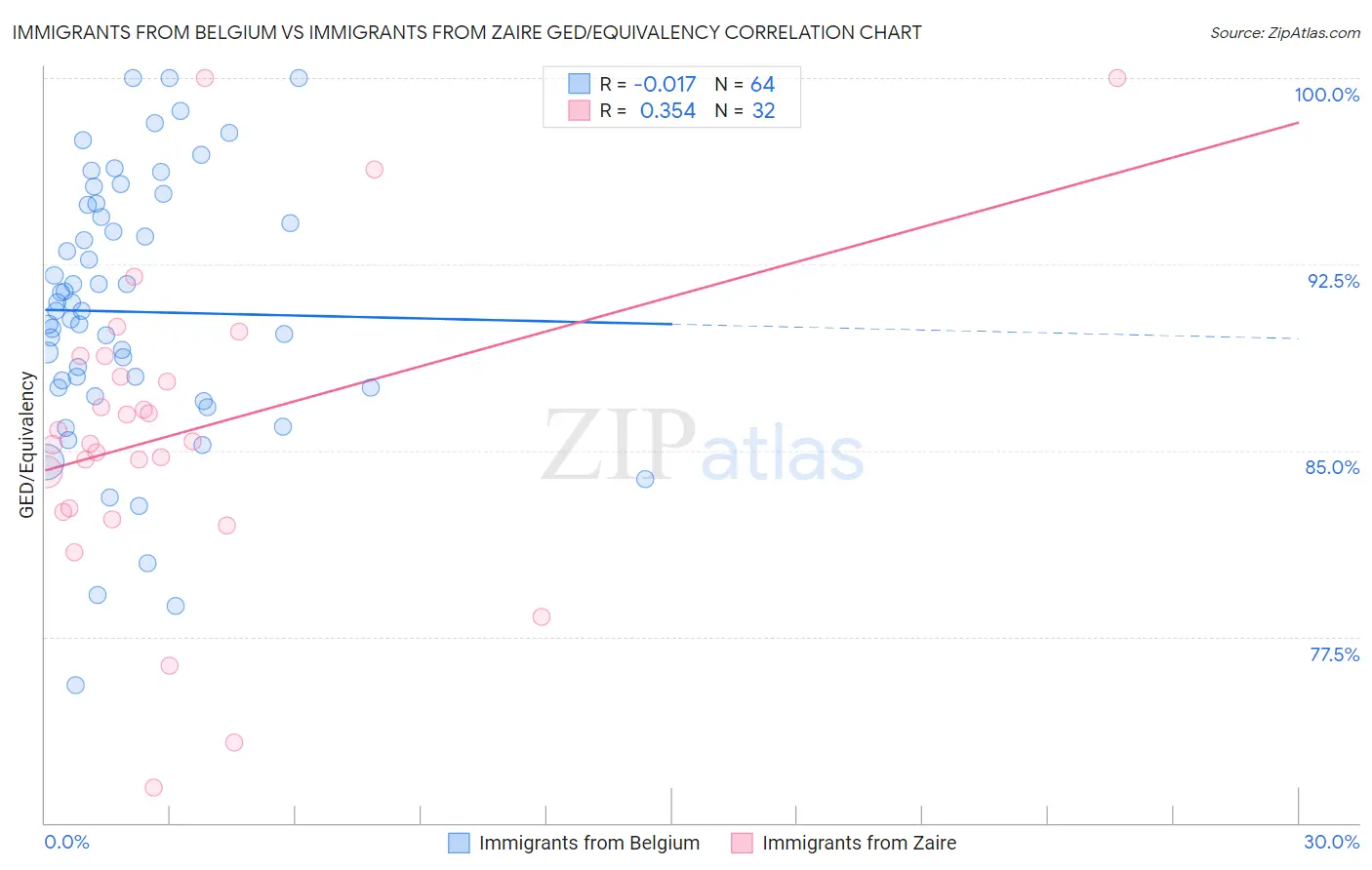 Immigrants from Belgium vs Immigrants from Zaire GED/Equivalency