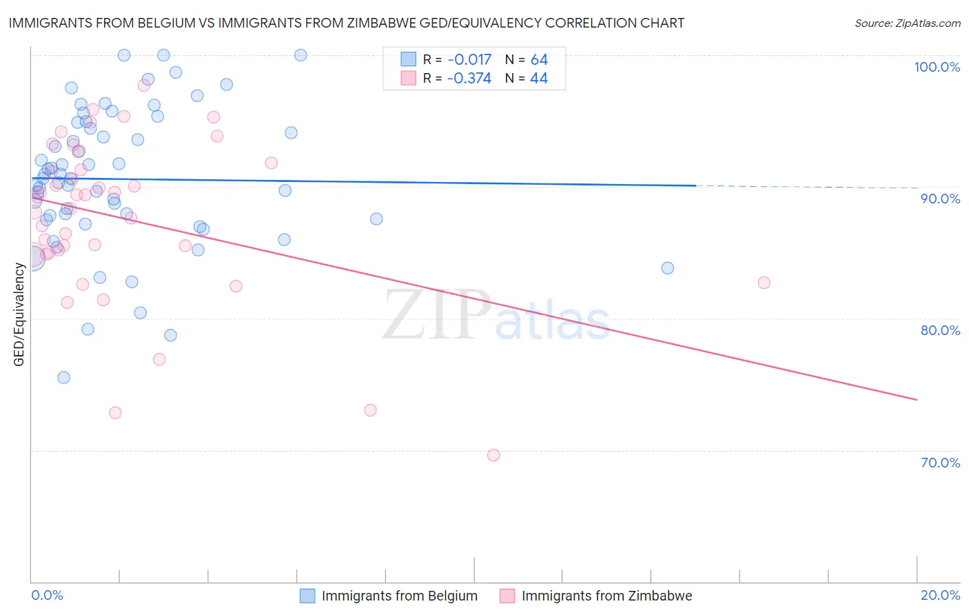 Immigrants from Belgium vs Immigrants from Zimbabwe GED/Equivalency
