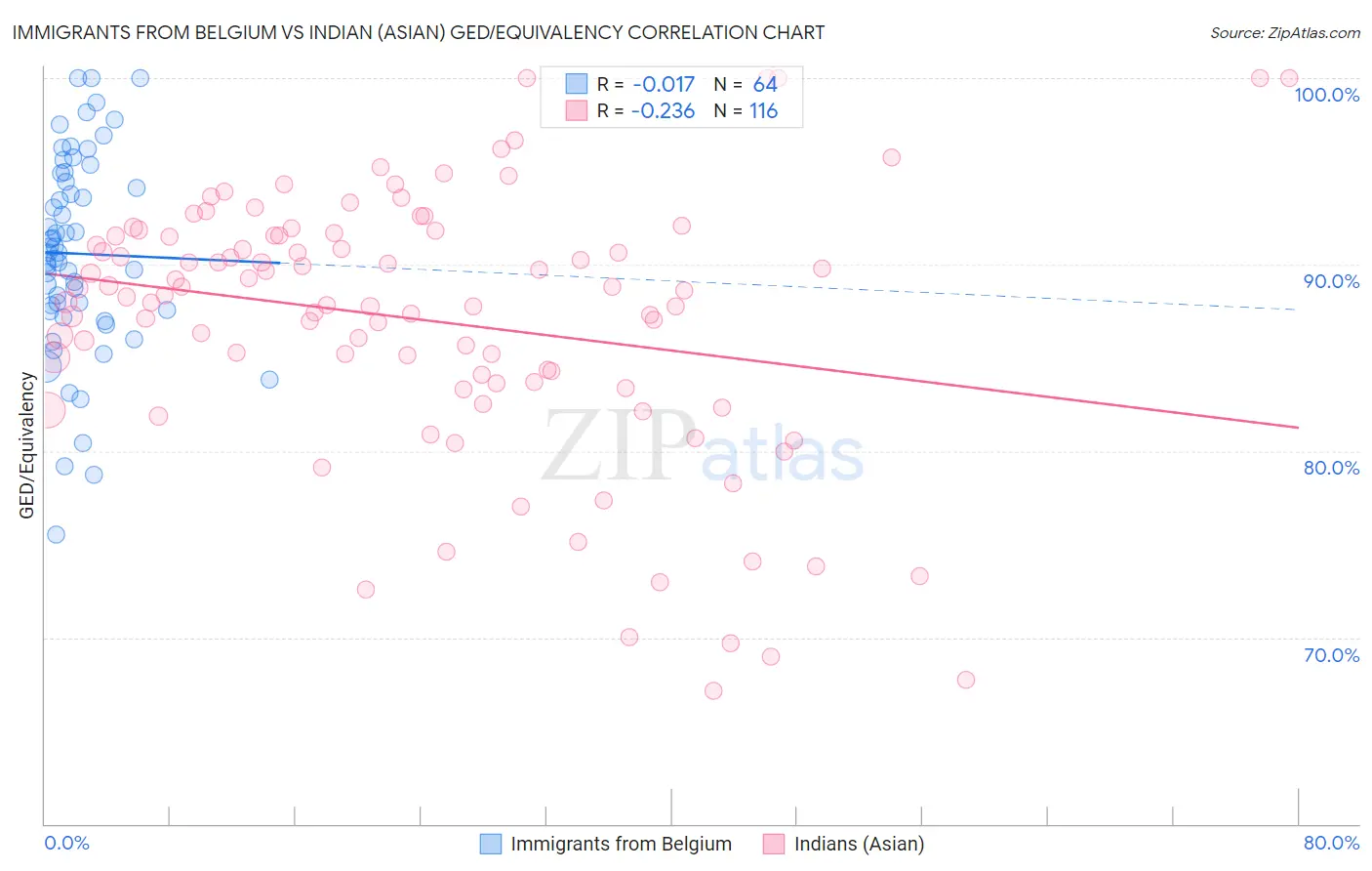 Immigrants from Belgium vs Indian (Asian) GED/Equivalency