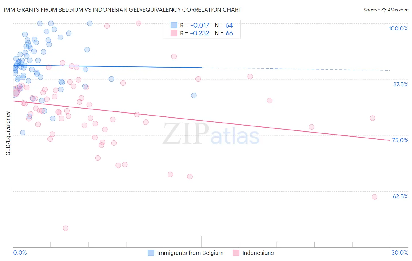 Immigrants from Belgium vs Indonesian GED/Equivalency