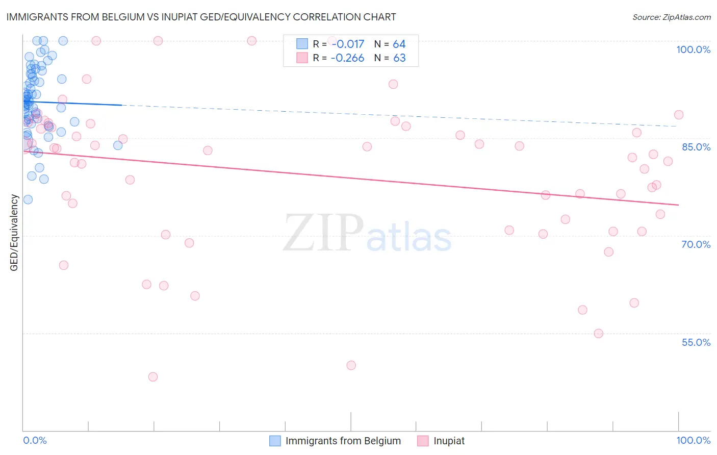 Immigrants from Belgium vs Inupiat GED/Equivalency