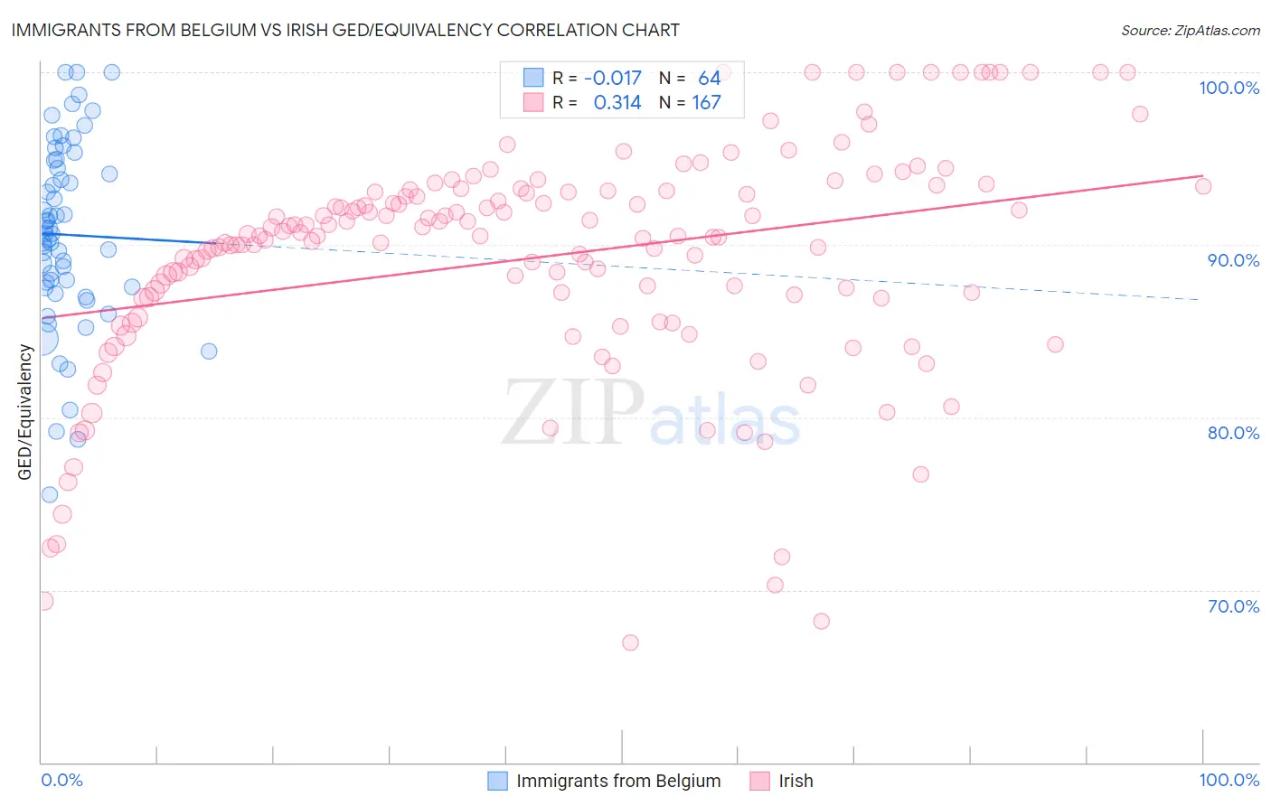 Immigrants from Belgium vs Irish GED/Equivalency