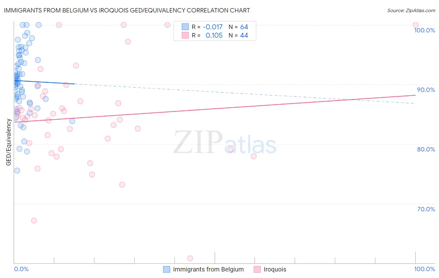 Immigrants from Belgium vs Iroquois GED/Equivalency