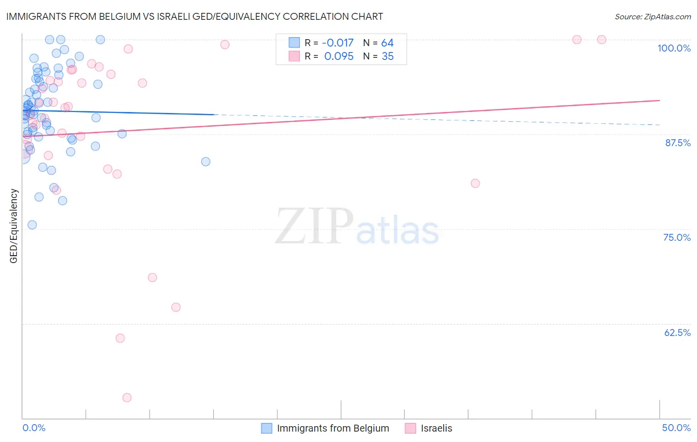 Immigrants from Belgium vs Israeli GED/Equivalency