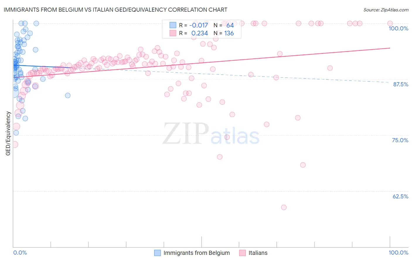 Immigrants from Belgium vs Italian GED/Equivalency