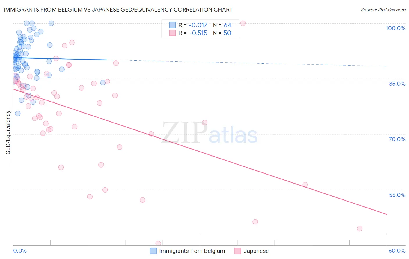 Immigrants from Belgium vs Japanese GED/Equivalency