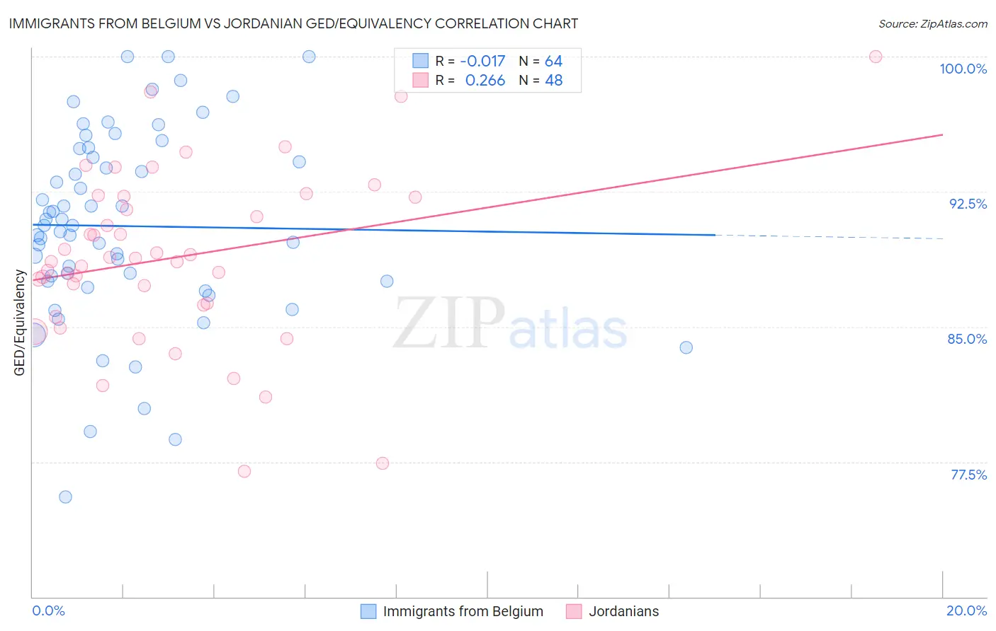 Immigrants from Belgium vs Jordanian GED/Equivalency