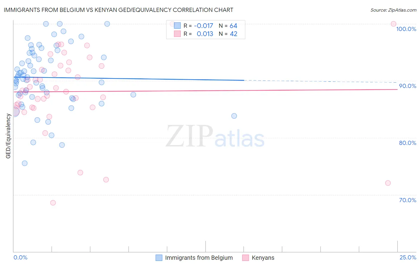 Immigrants from Belgium vs Kenyan GED/Equivalency