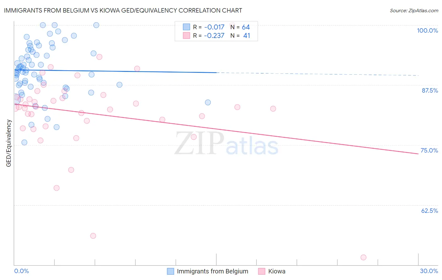 Immigrants from Belgium vs Kiowa GED/Equivalency