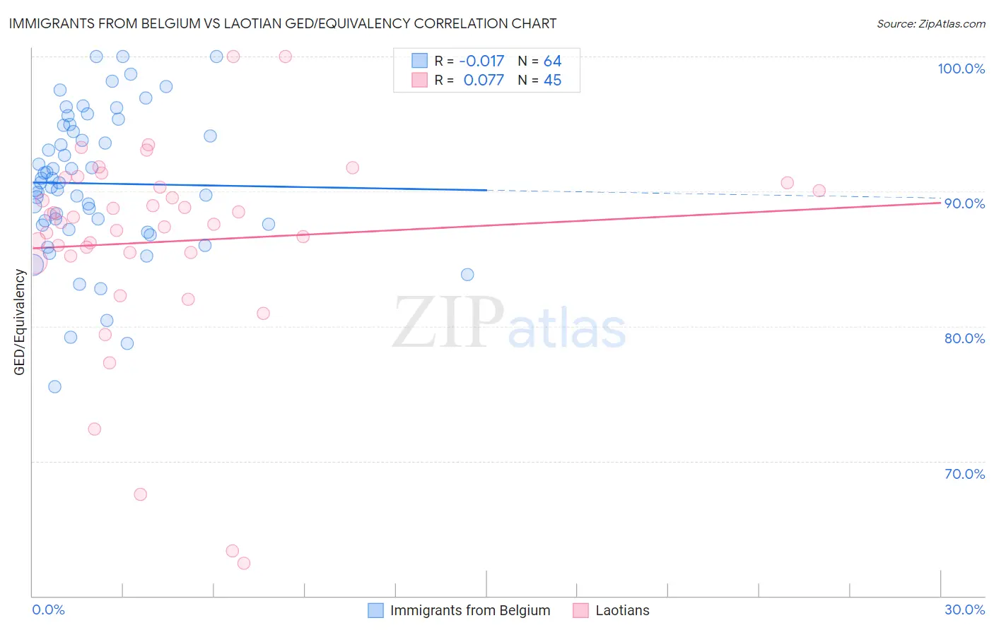 Immigrants from Belgium vs Laotian GED/Equivalency