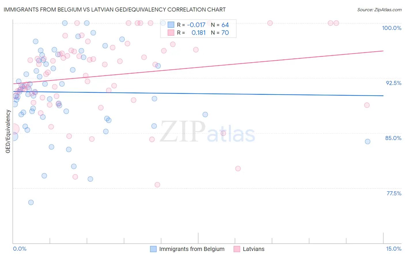 Immigrants from Belgium vs Latvian GED/Equivalency