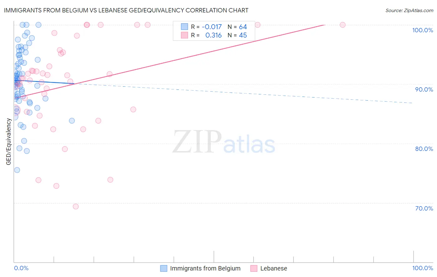 Immigrants from Belgium vs Lebanese GED/Equivalency