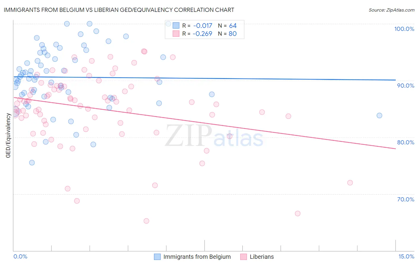 Immigrants from Belgium vs Liberian GED/Equivalency