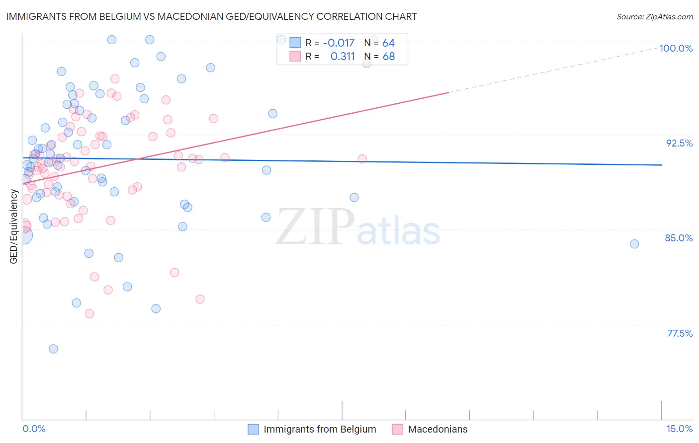 Immigrants from Belgium vs Macedonian GED/Equivalency