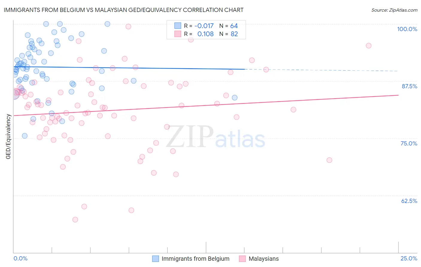 Immigrants from Belgium vs Malaysian GED/Equivalency