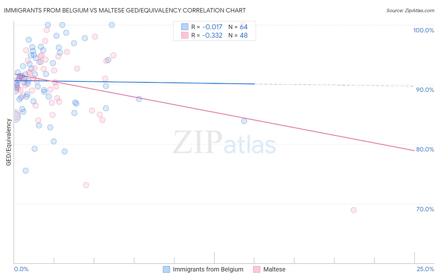 Immigrants from Belgium vs Maltese GED/Equivalency