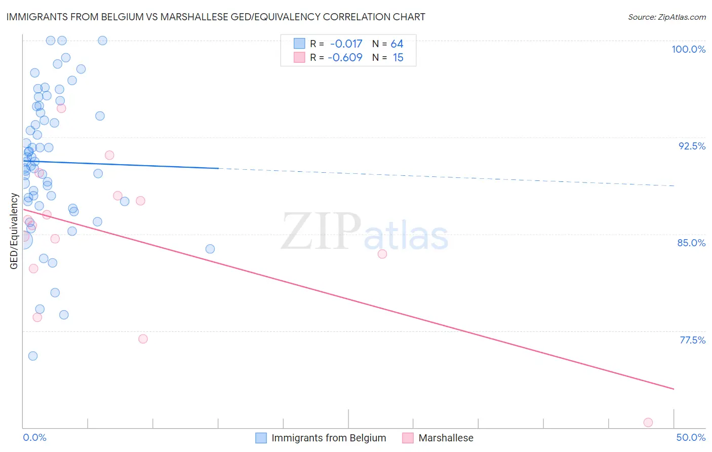 Immigrants from Belgium vs Marshallese GED/Equivalency