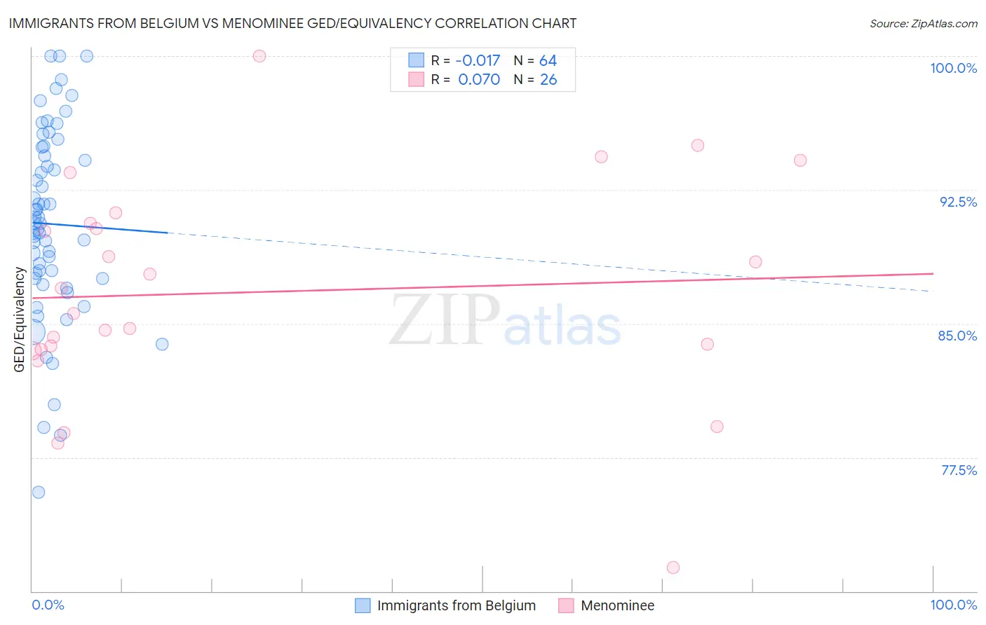 Immigrants from Belgium vs Menominee GED/Equivalency