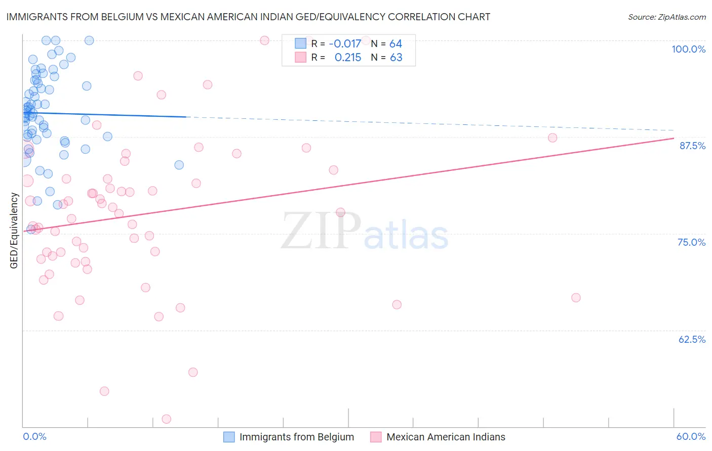 Immigrants from Belgium vs Mexican American Indian GED/Equivalency