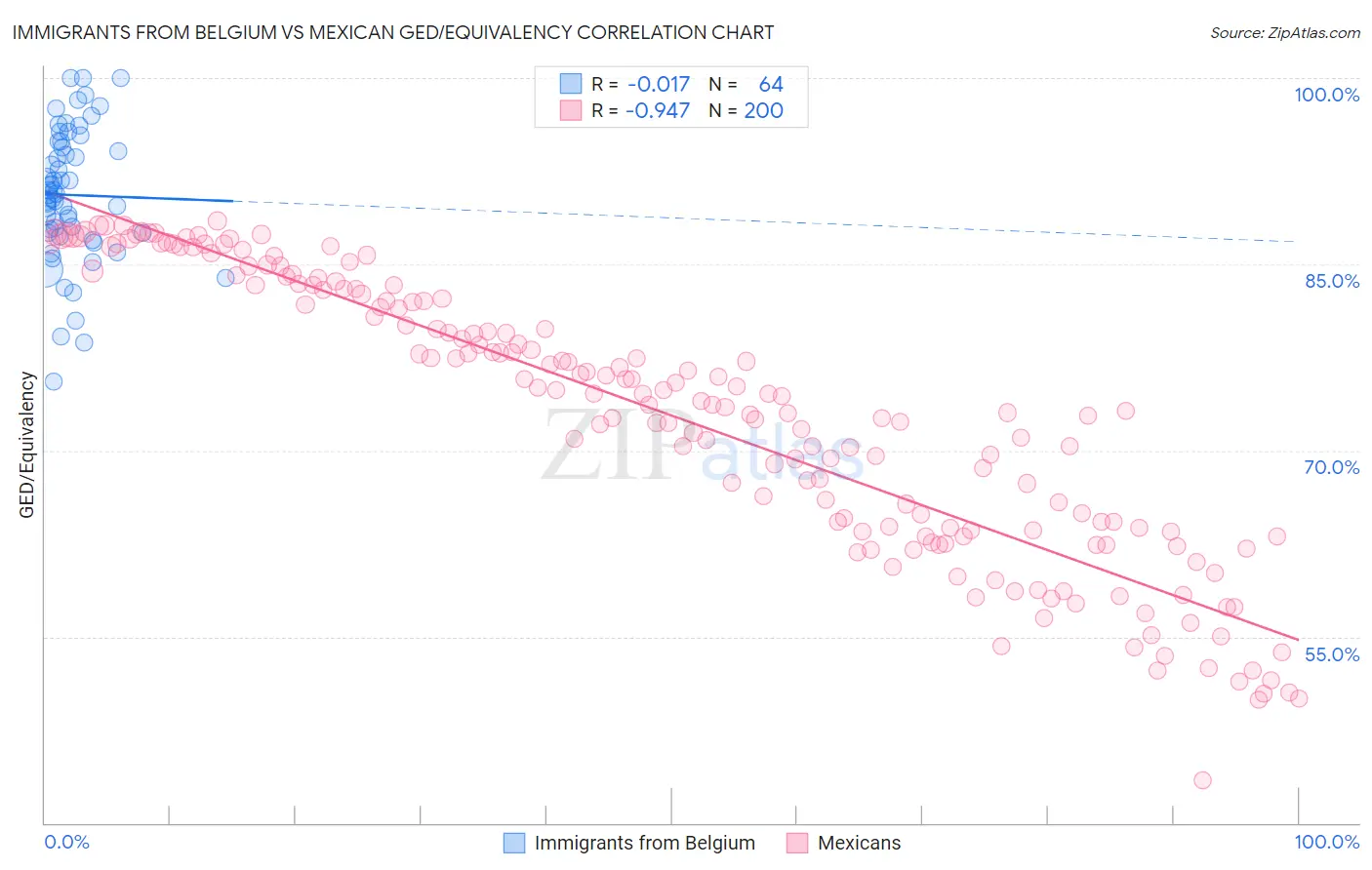 Immigrants from Belgium vs Mexican GED/Equivalency