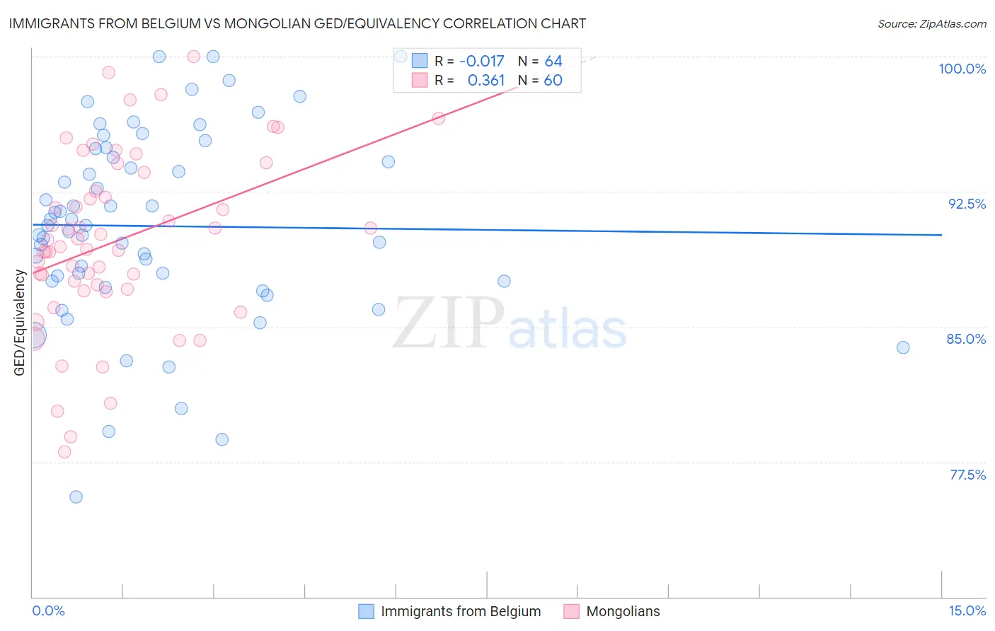 Immigrants from Belgium vs Mongolian GED/Equivalency