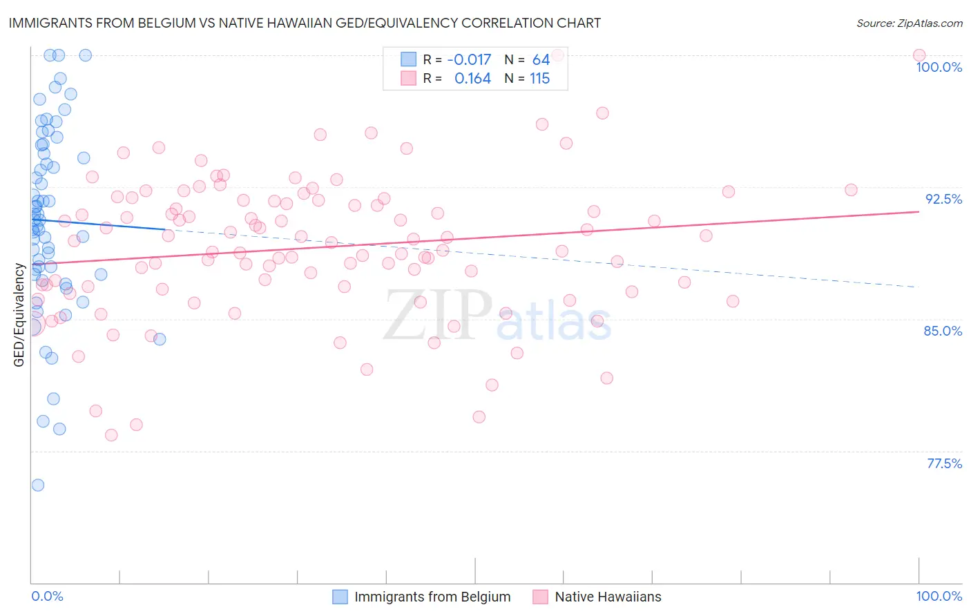 Immigrants from Belgium vs Native Hawaiian GED/Equivalency