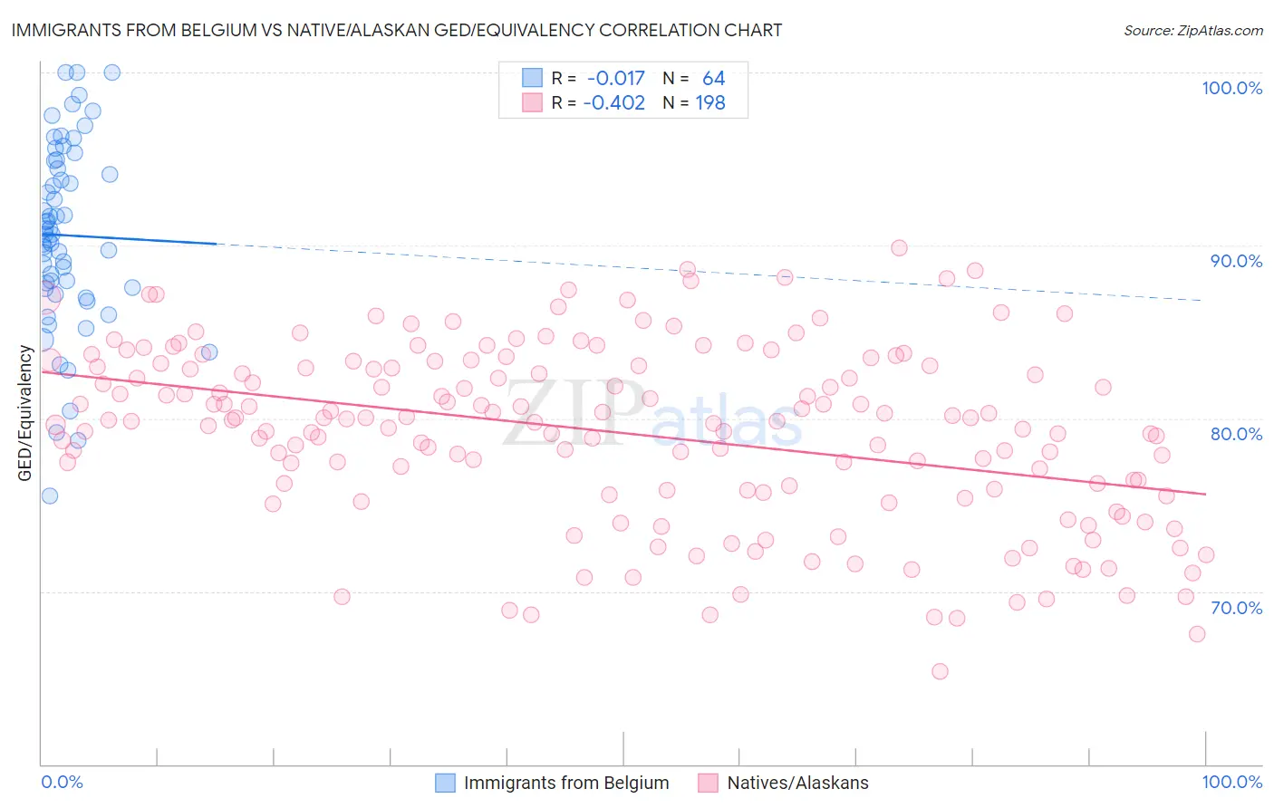 Immigrants from Belgium vs Native/Alaskan GED/Equivalency
