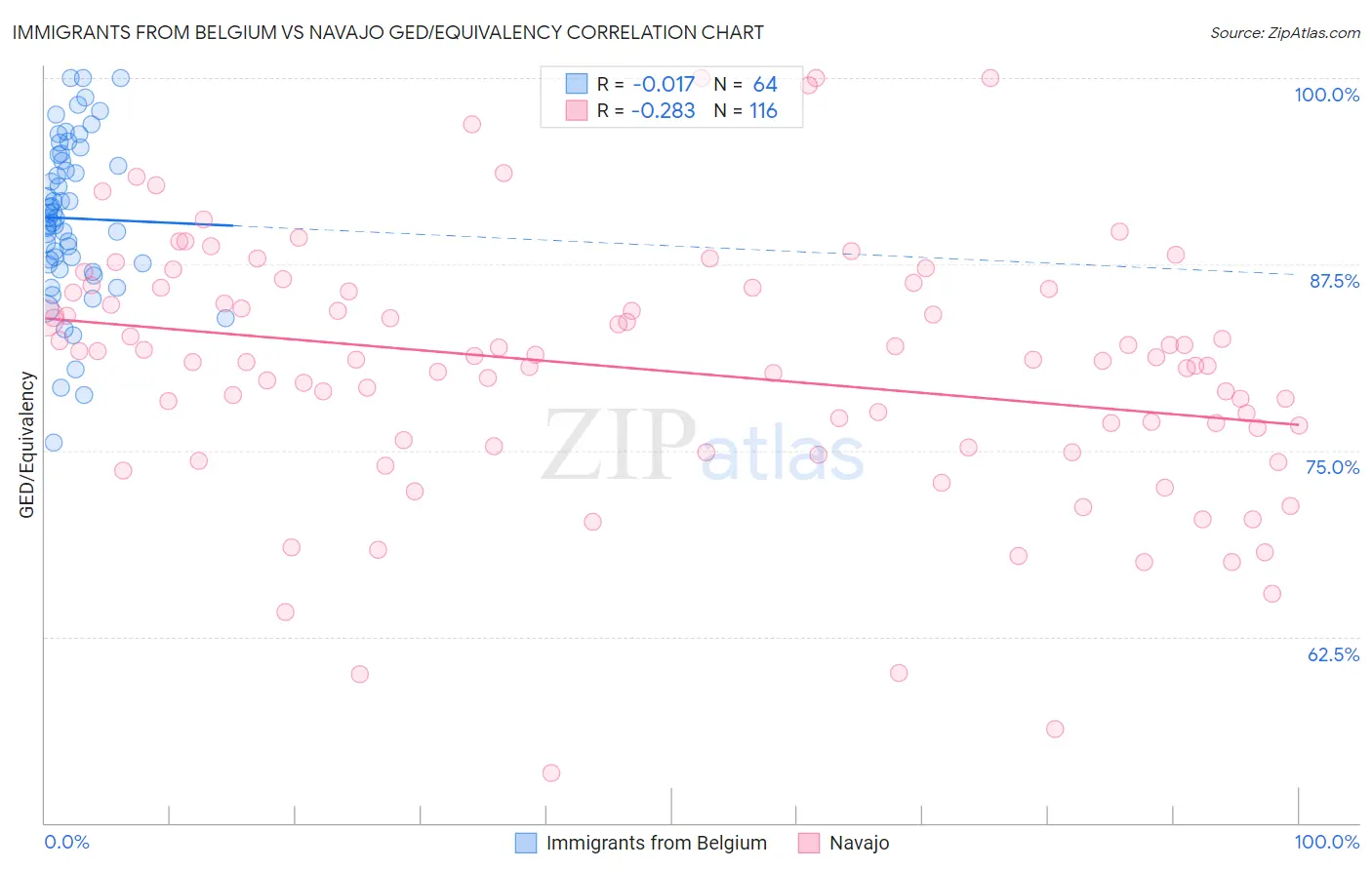 Immigrants from Belgium vs Navajo GED/Equivalency
