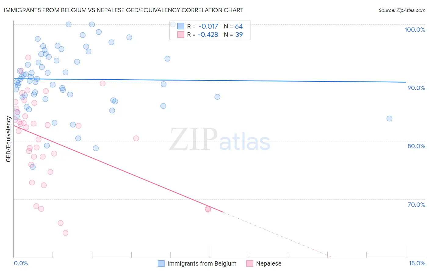 Immigrants from Belgium vs Nepalese GED/Equivalency