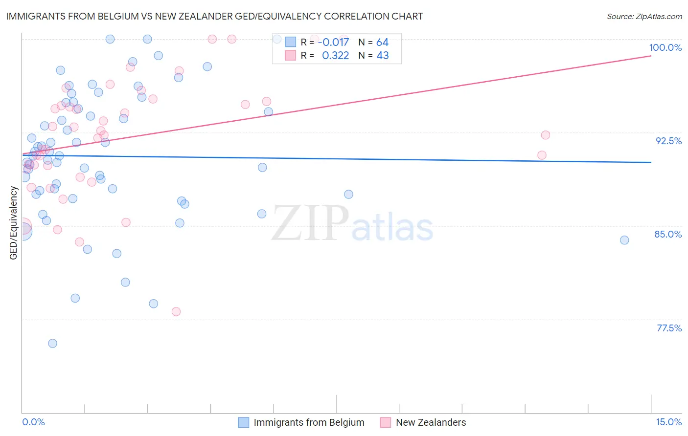 Immigrants from Belgium vs New Zealander GED/Equivalency