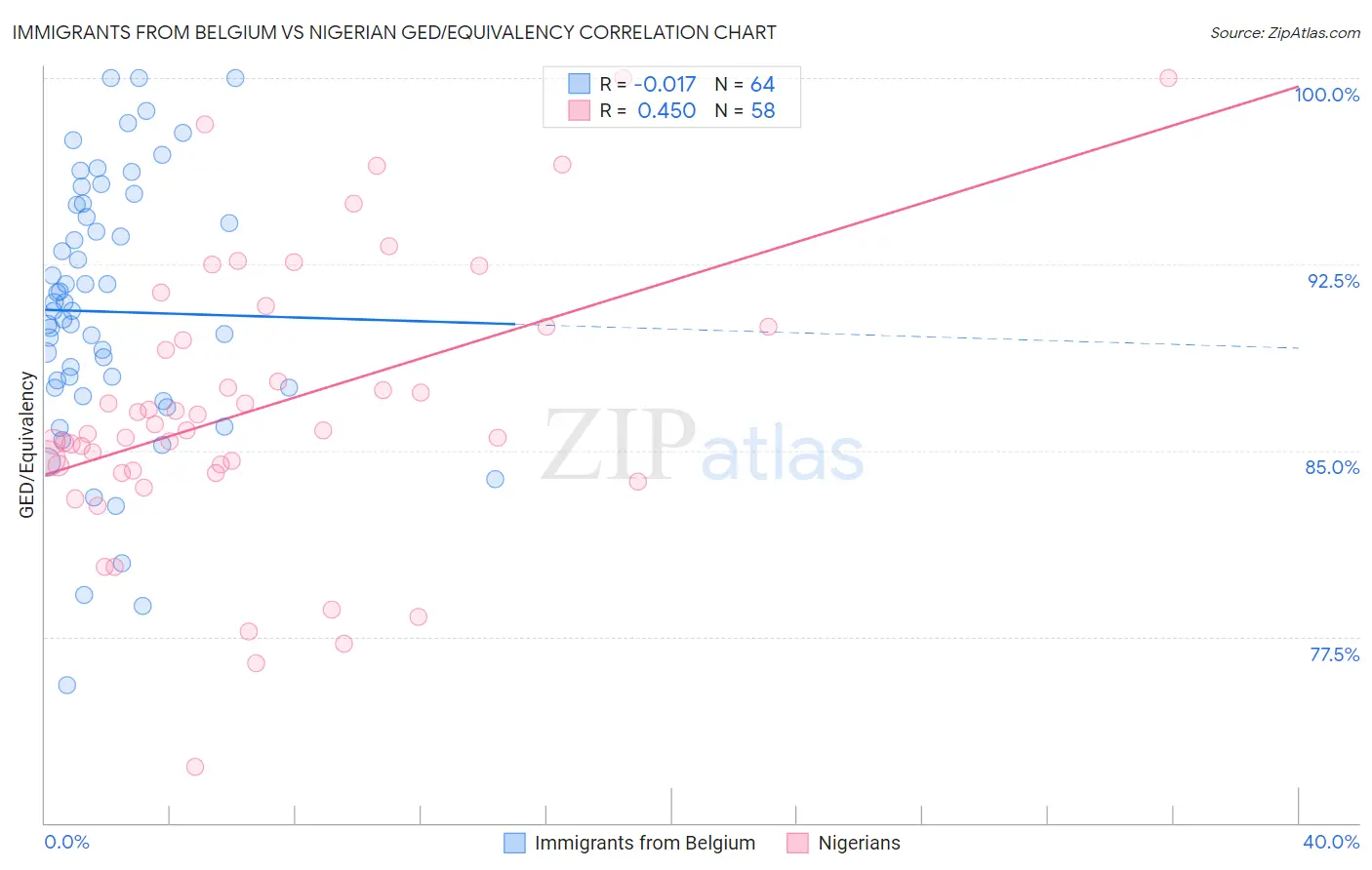 Immigrants from Belgium vs Nigerian GED/Equivalency