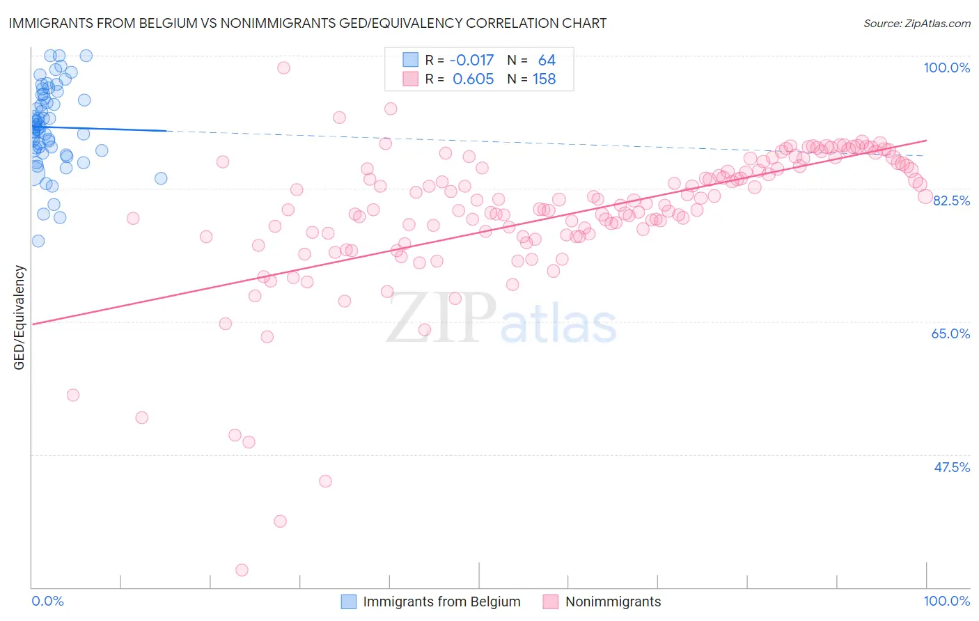 Immigrants from Belgium vs Nonimmigrants GED/Equivalency