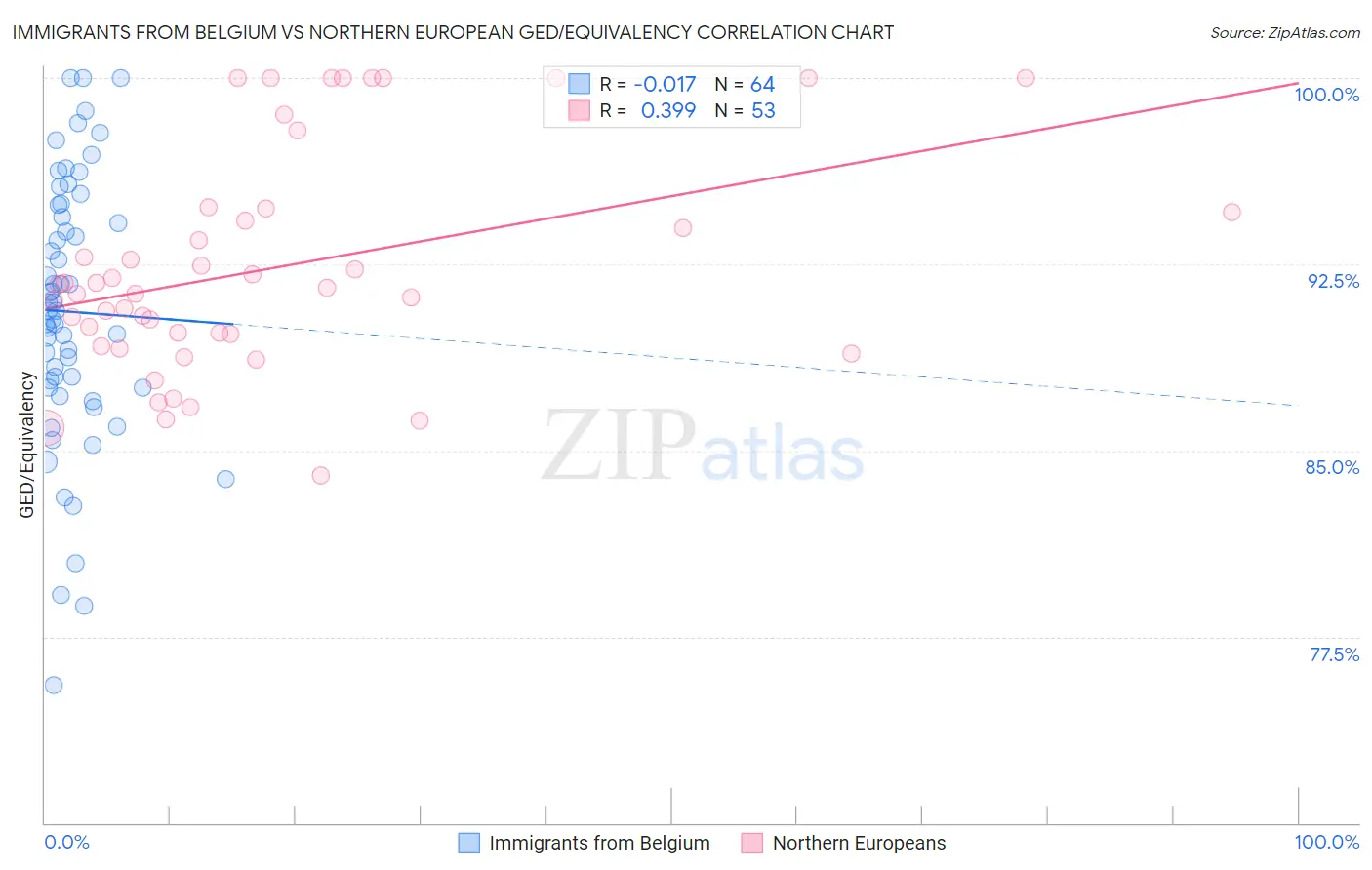 Immigrants from Belgium vs Northern European GED/Equivalency