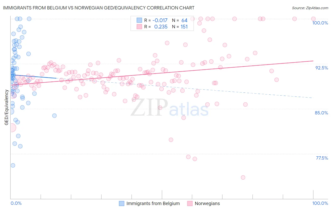Immigrants from Belgium vs Norwegian GED/Equivalency