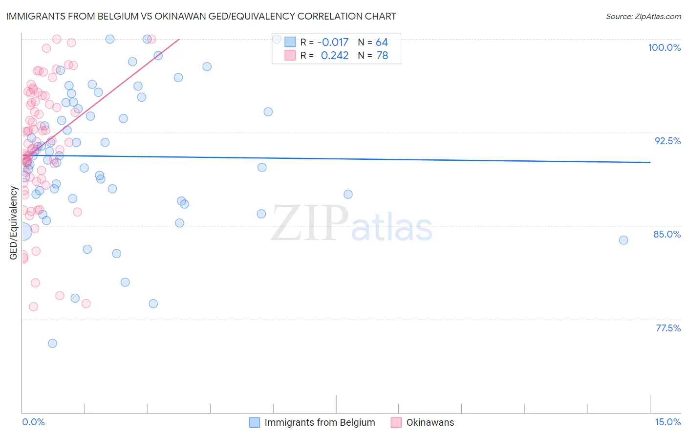 Immigrants from Belgium vs Okinawan GED/Equivalency