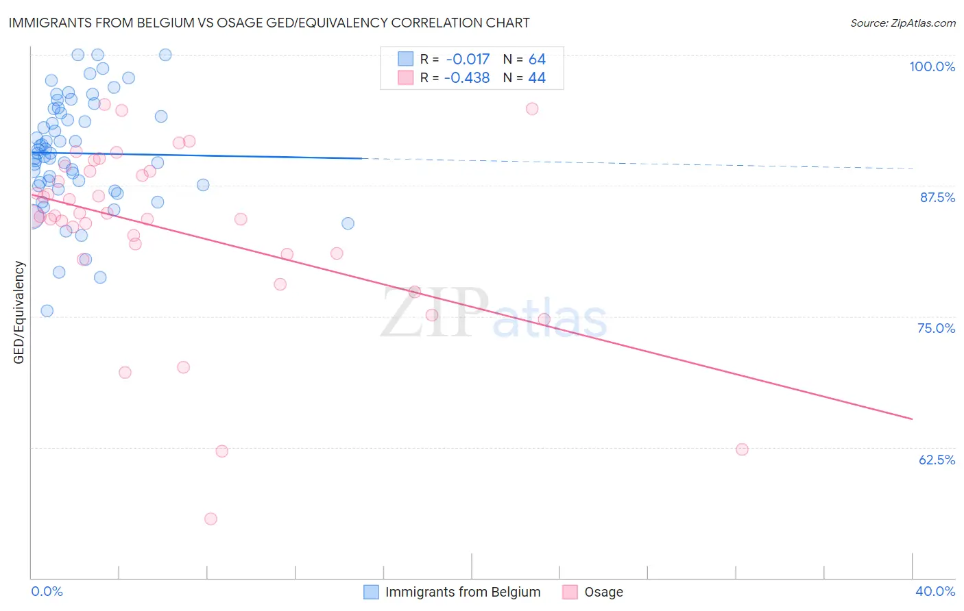 Immigrants from Belgium vs Osage GED/Equivalency