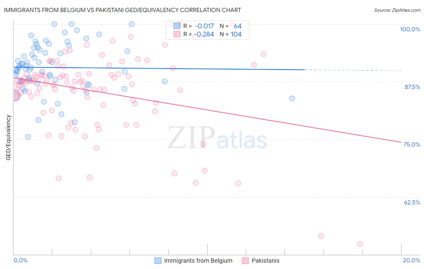 Immigrants from Belgium vs Pakistani GED/Equivalency