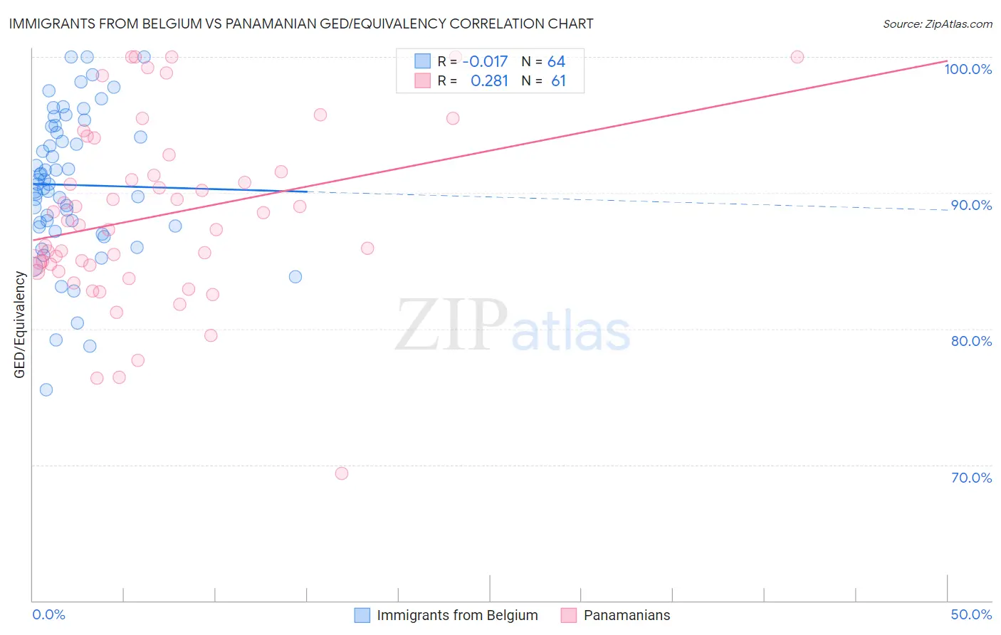 Immigrants from Belgium vs Panamanian GED/Equivalency