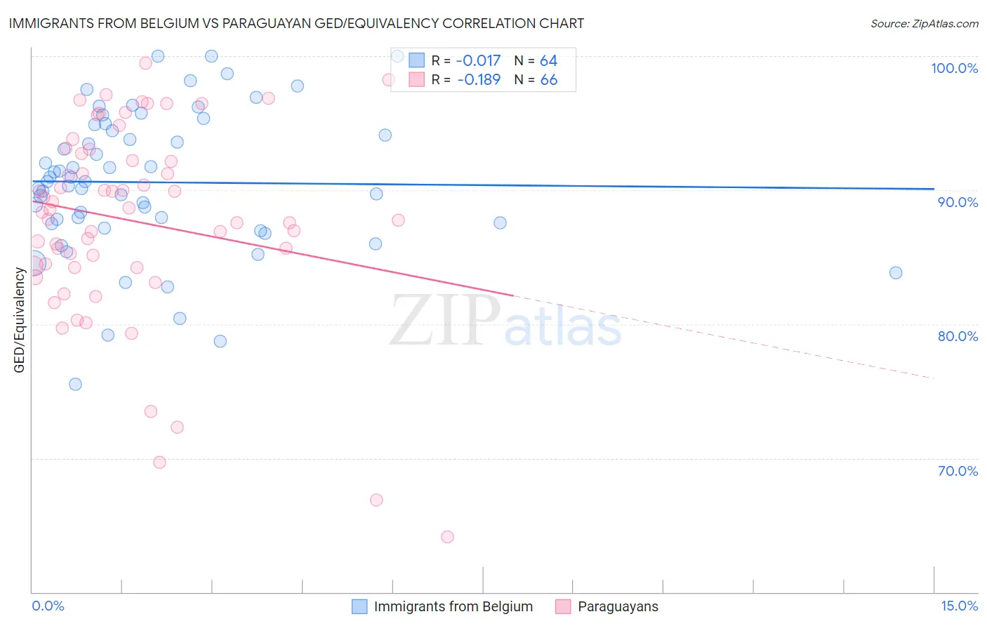 Immigrants from Belgium vs Paraguayan GED/Equivalency