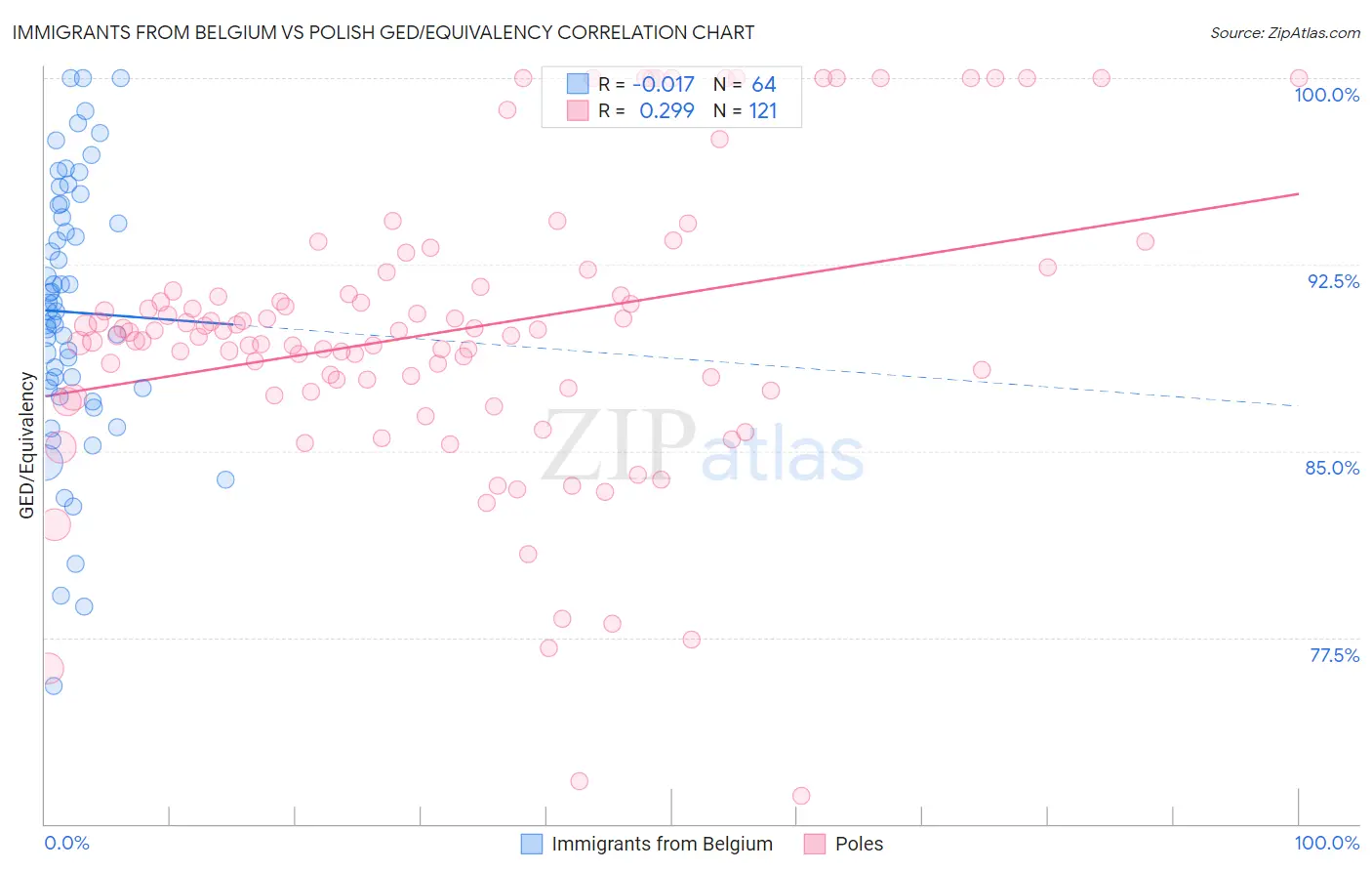 Immigrants from Belgium vs Polish GED/Equivalency