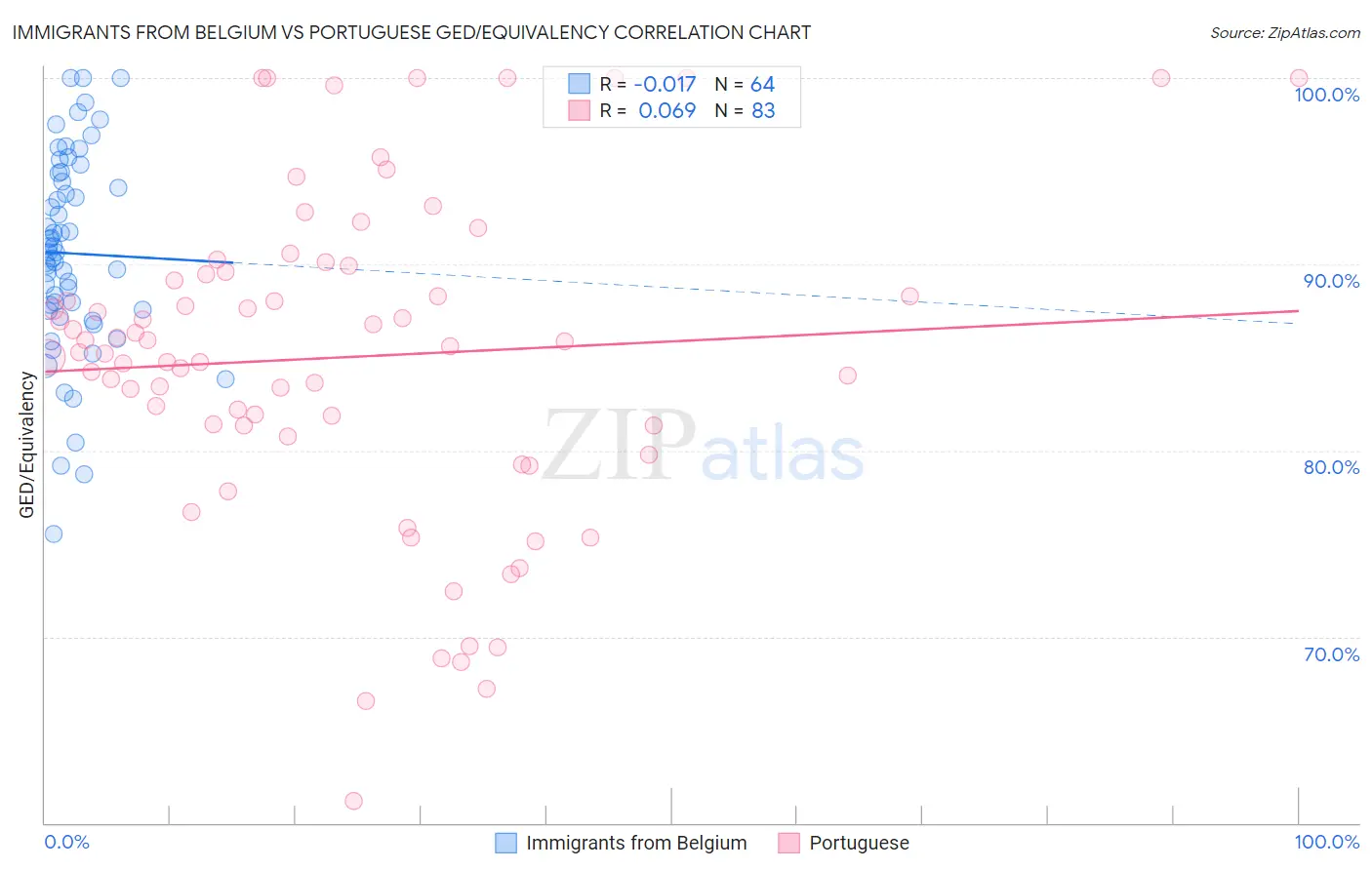 Immigrants from Belgium vs Portuguese GED/Equivalency